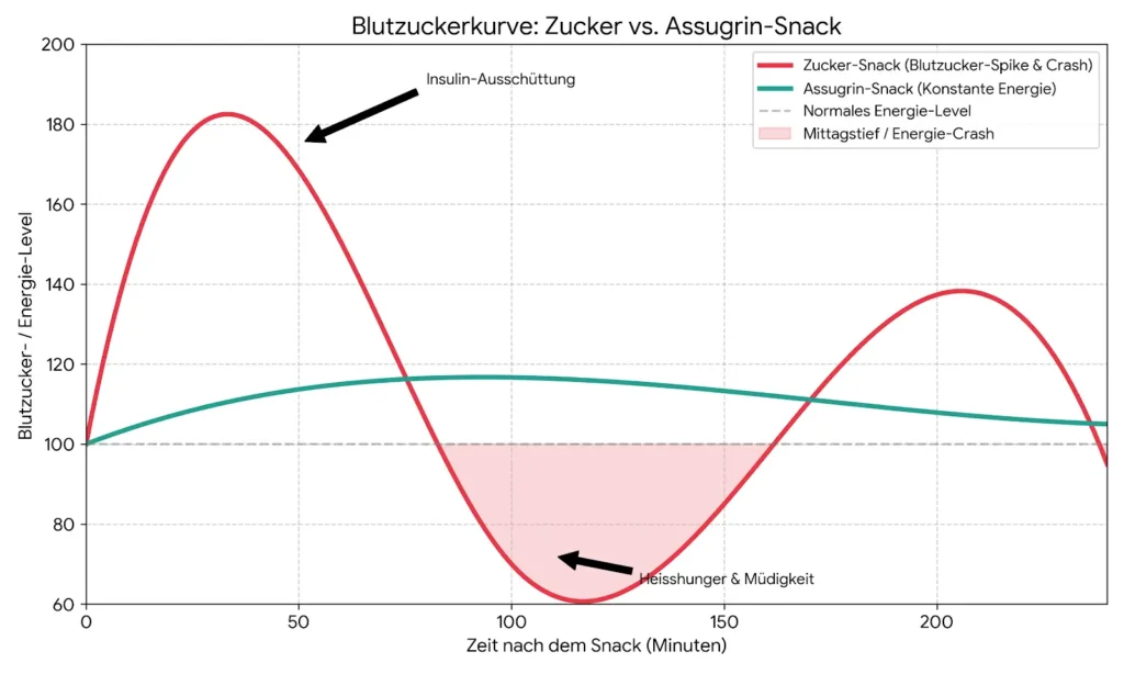 Graph zeigt den Blutzuckerverlauf eines zuckerhaltigen Snacks mit Blutzuckerspitze und Crash, sowie im Vergleich einen kontinuierlichen Verlauf mit Assugrin Zuckerersatz.